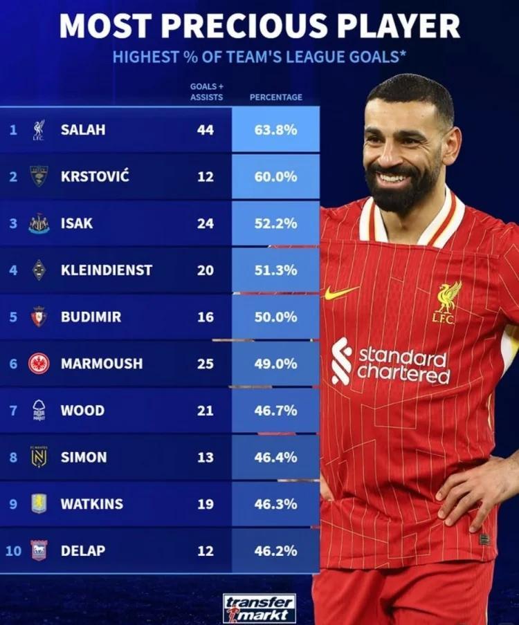 马德里竞技强势哥伦比亚，萨拉赫打破历史纪录